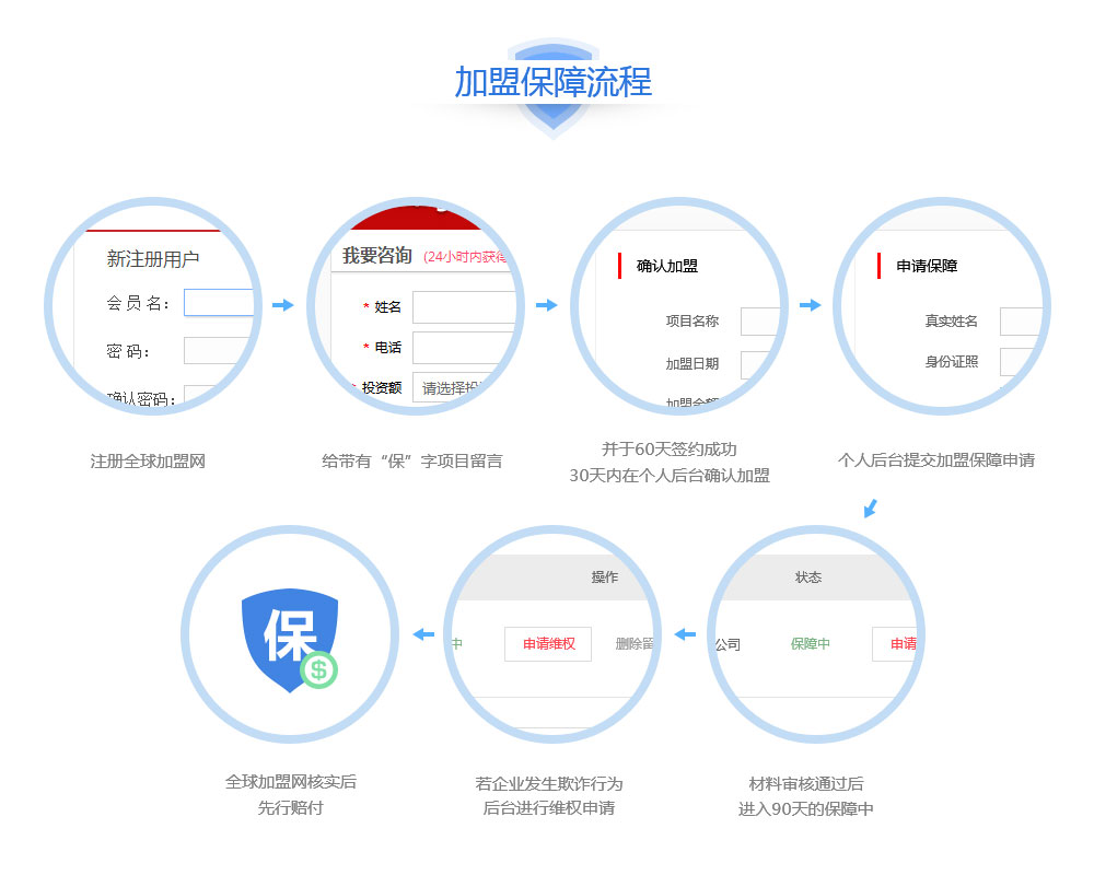 神州加盟網-加盟保障